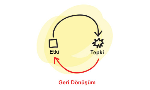 içerik geri dönüşüm oranı