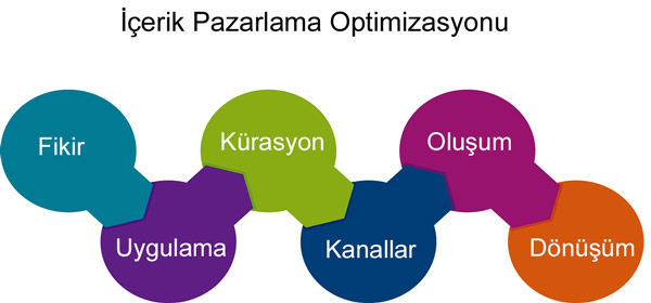 içerik pazarlama optimizasyonu